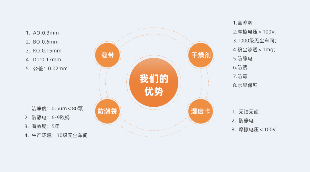 我们的优势